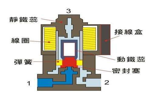 電磁閥能否持續(xù)通電工作太久？會有什么影響？