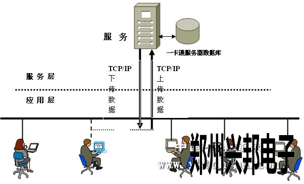 興邦連鎖快餐店儲值消費(fèi)一卡通系統(tǒng)設(shè)計方案