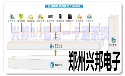 興邦BS智慧校園一卡通系統(tǒng)架構圖